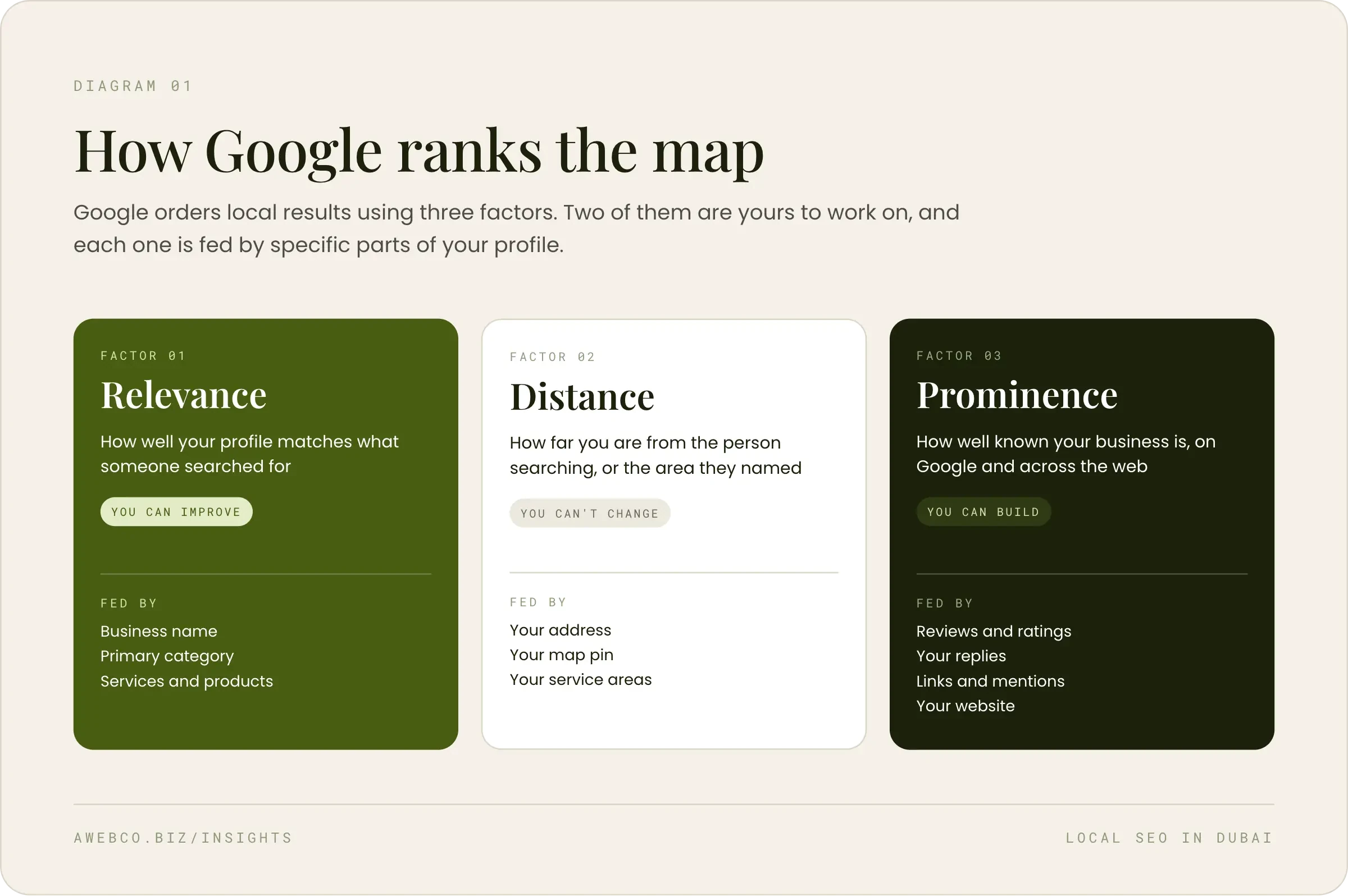 Diagram: the three factors Google uses to rank the map. Relevance, how well your profile matches what someone searched for, is something you can improve, and it is fed by your business name, primary category, and services and products. Distance, how far you are from the person searching or the area they named, is something you can't change, and it is fed by your address, map pin and service areas. Prominence, how well known your business is on Google and across the web, is something you can build, and it is fed by reviews and ratings, your replies, links and mentions, and your website.