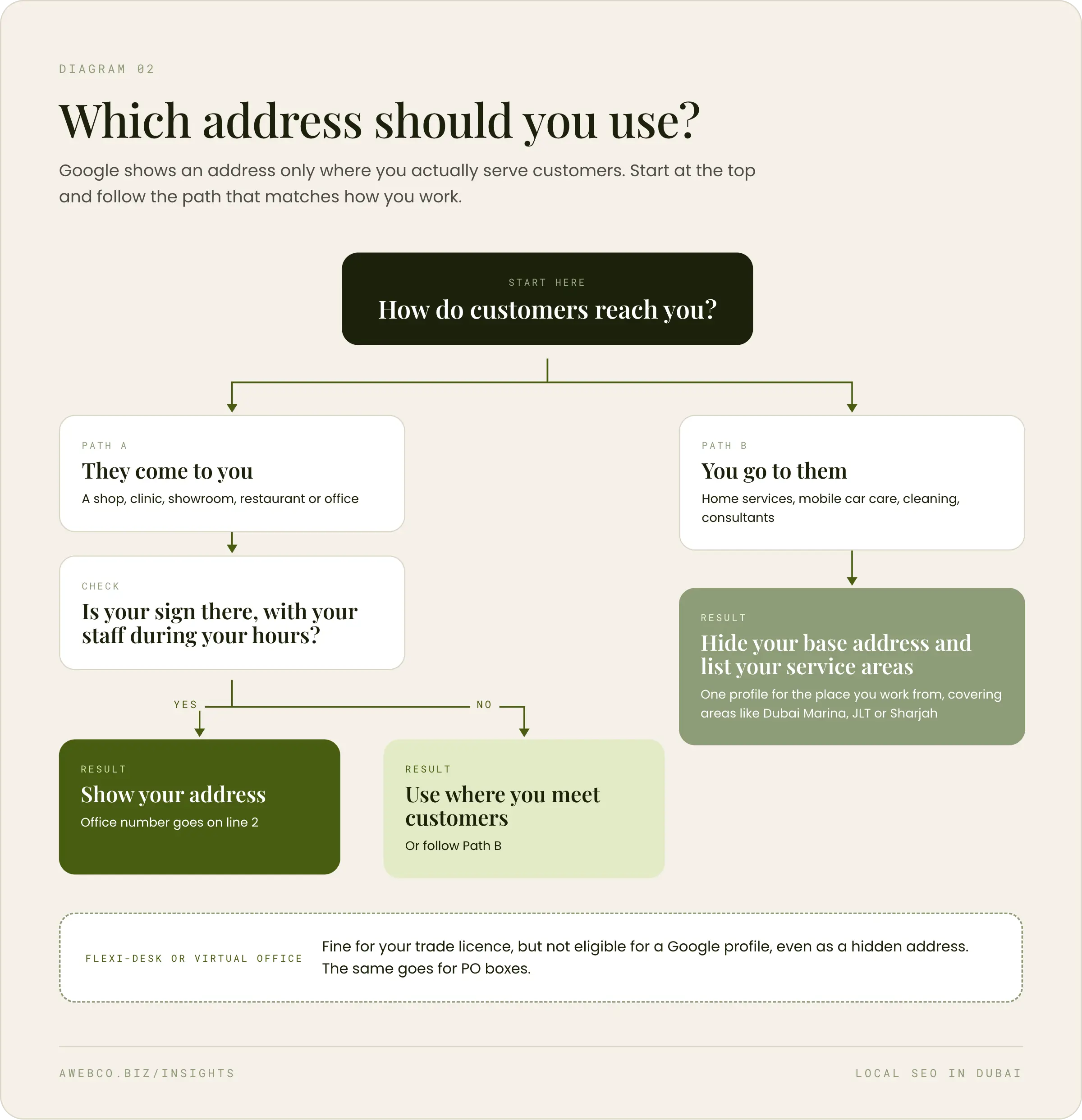 Diagram: a decision tree for choosing an address. If customers come to you and your sign and staff are there, show the address. If customers come to you but your sign or staff are not there, use the place where you meet customers or follow the service-area path. If you go to customers, hide the address and list service areas. Flexi-desk and virtual office addresses, and PO boxes, are not eligible for a profile, even as a hidden address.