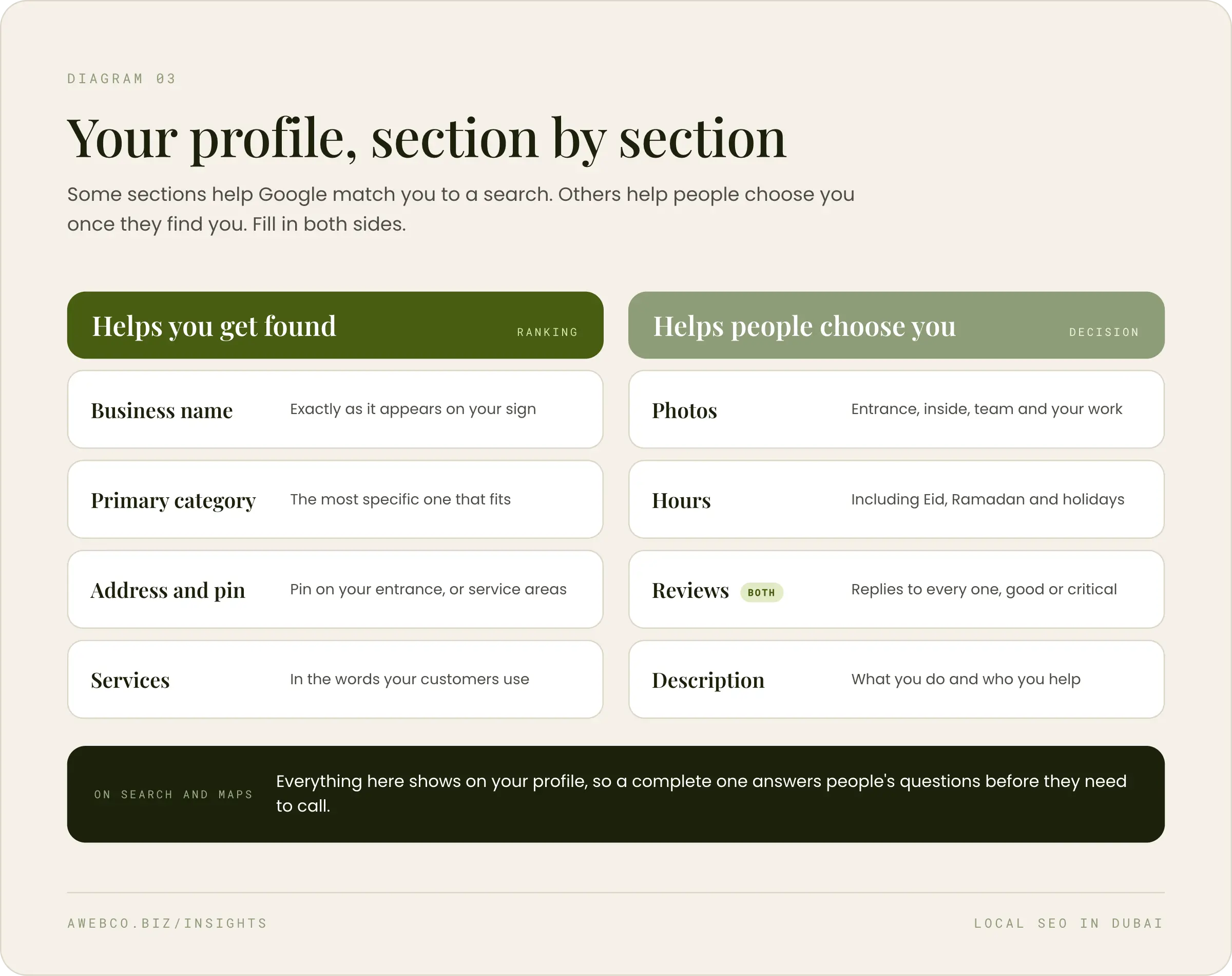 Diagram: your profile, section by section. Sections that help you get found: the business name as it appears on your sign, the most specific primary category, the address and pin on your entrance or your service areas, and services in your customers' words. Sections that help people choose you: photos, hours including Eid, Ramadan and holidays, a description of what you do and who you help, and reviews with a reply to every one, which help with both.