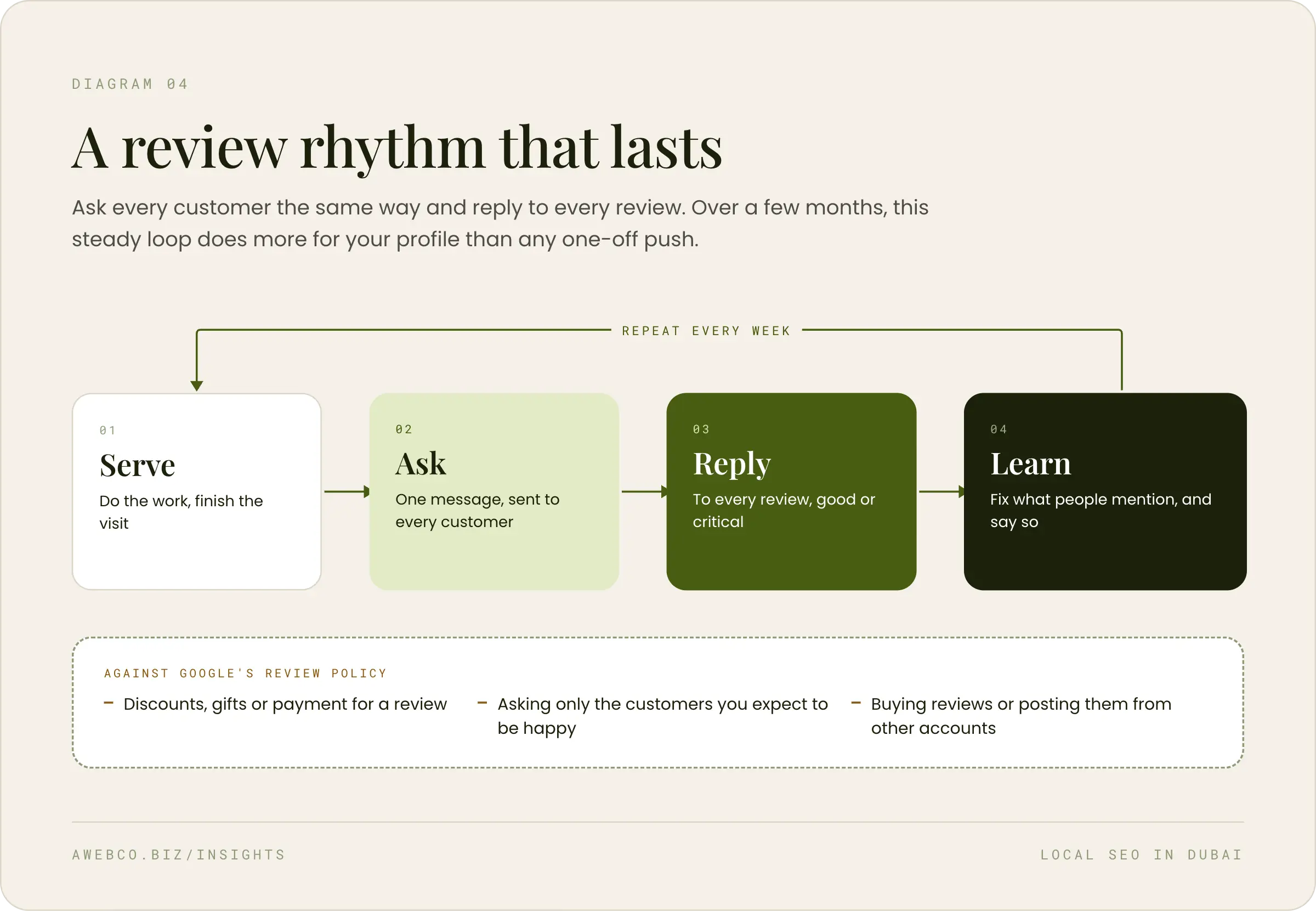 Diagram: a review rhythm that lasts, repeated every week. Serve: do the work and finish the visit. Ask: one message sent to every customer. Reply: to every review, good or critical. Learn: fix what people mention, and say so. Below it, what is against Google's review policy: discounts, gifts or payment for a review, asking only the customers you expect to be happy, and buying reviews or posting them from other accounts.